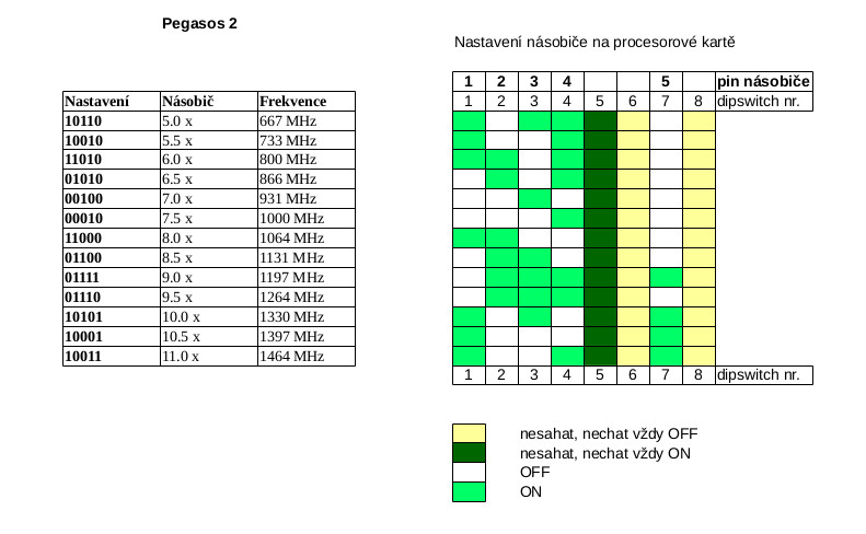 Tabulka pro nastavení DIP-switche