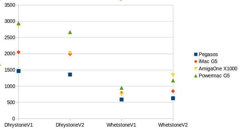 WhetDhrystone WhetDhrystone